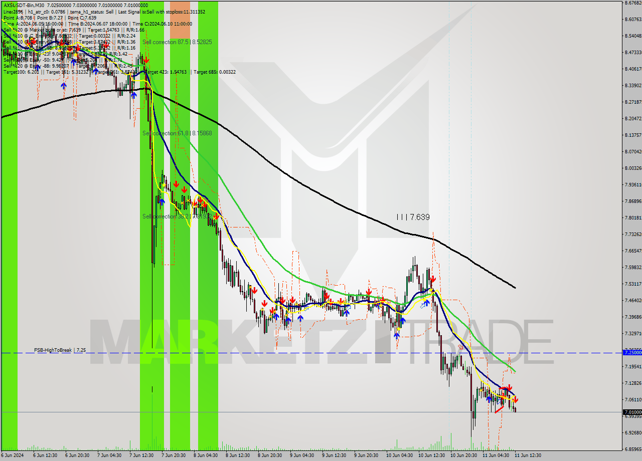 AXSUSDT-Bin M30 Signal