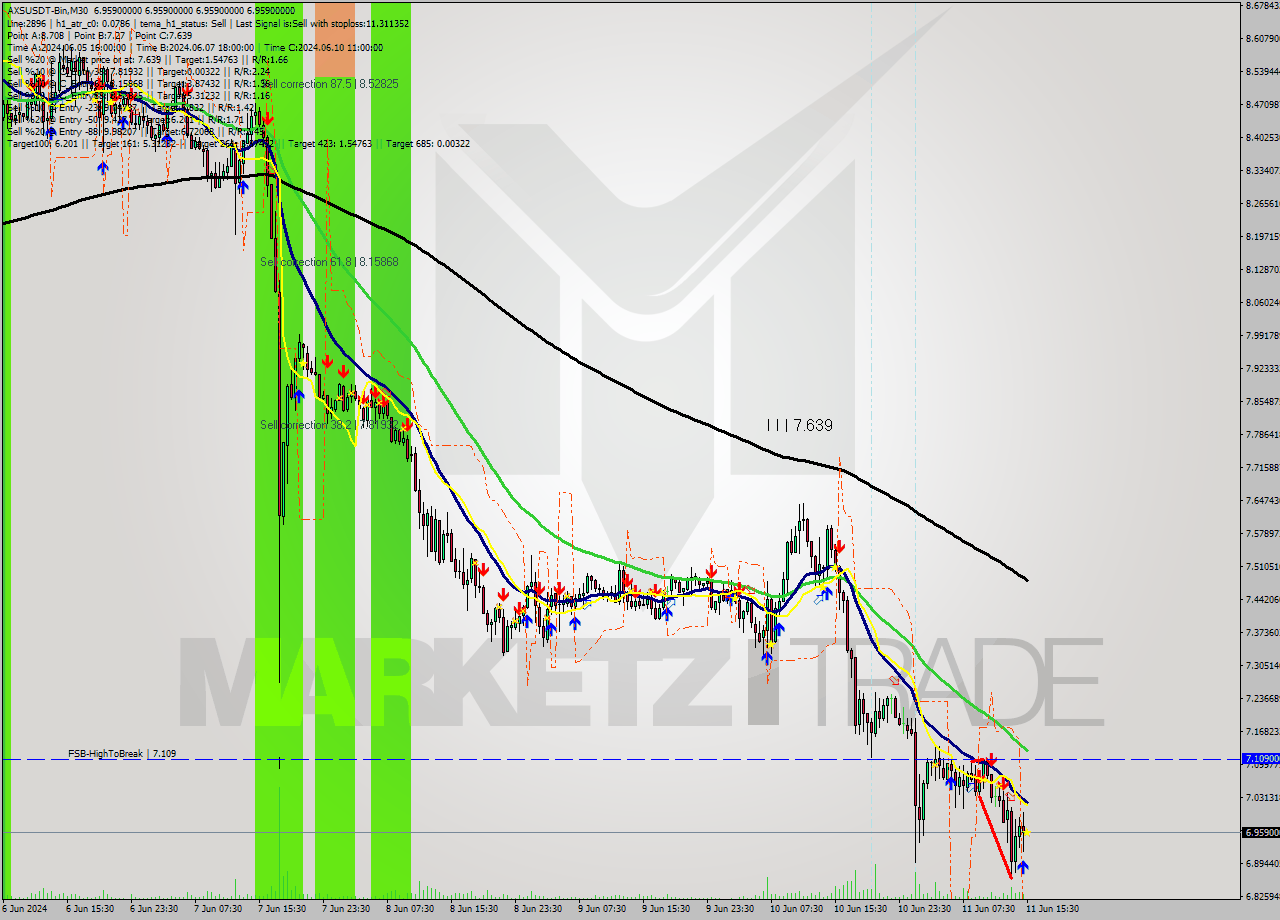 AXSUSDT-Bin M30 Signal