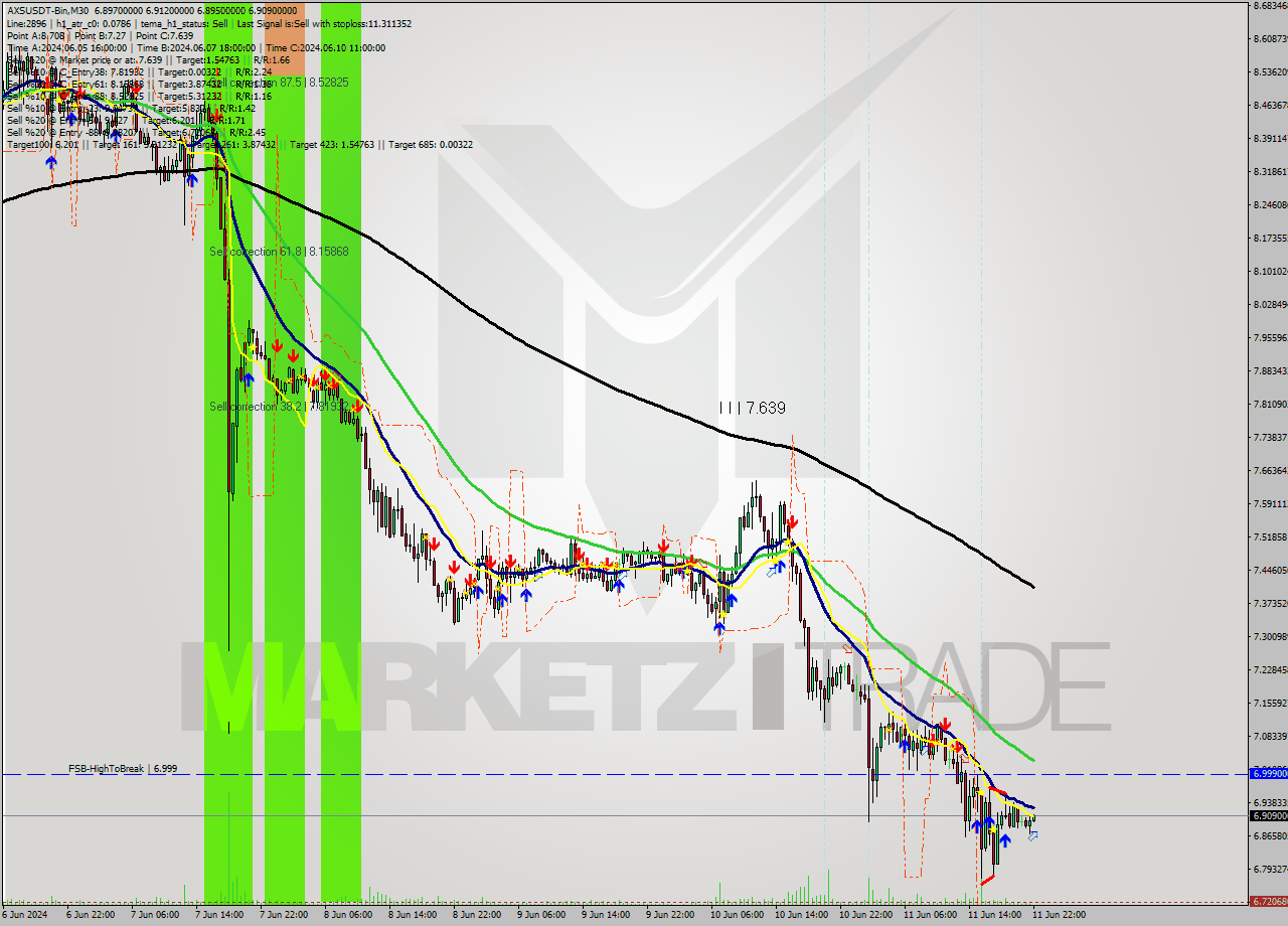 AXSUSDT-Bin M30 Signal