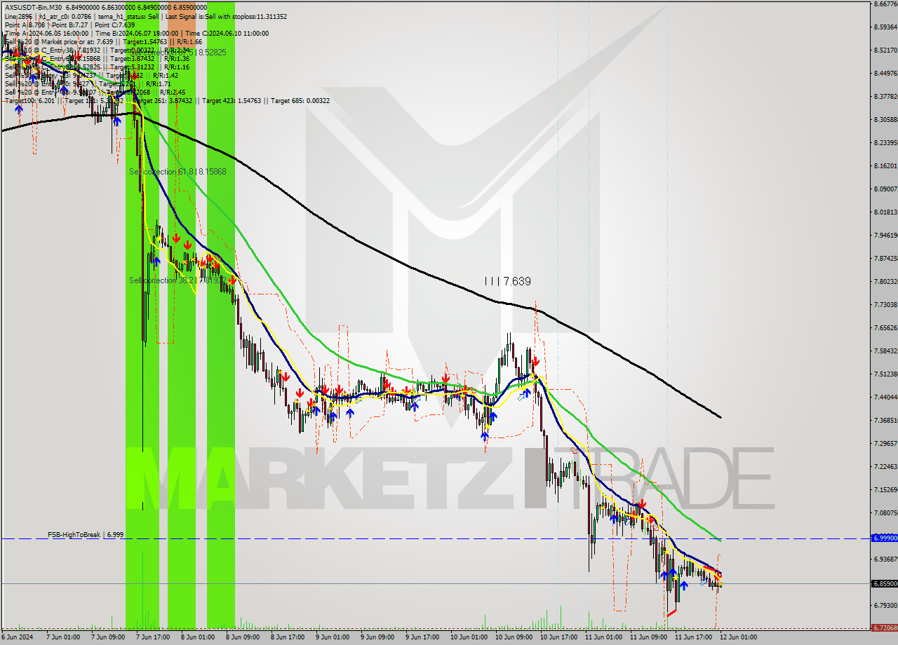 AXSUSDT-Bin M30 Signal