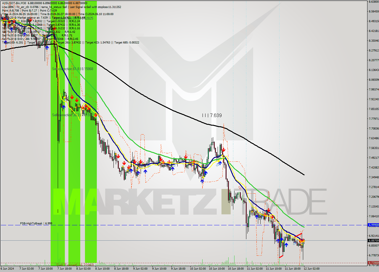 AXSUSDT-Bin M30 Signal