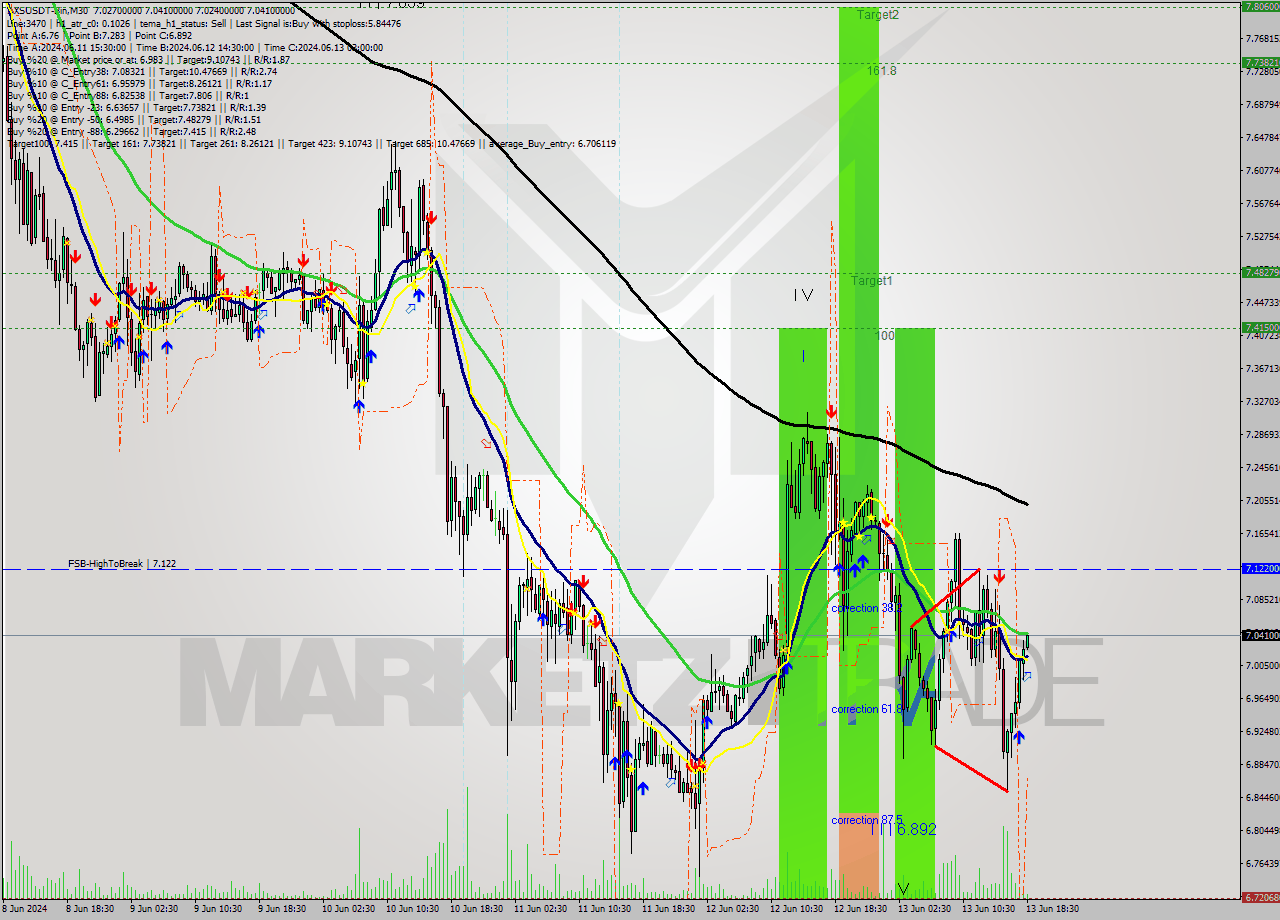 AXSUSDT-Bin M30 Analysis AXSUSDT-Bin M30 Signal