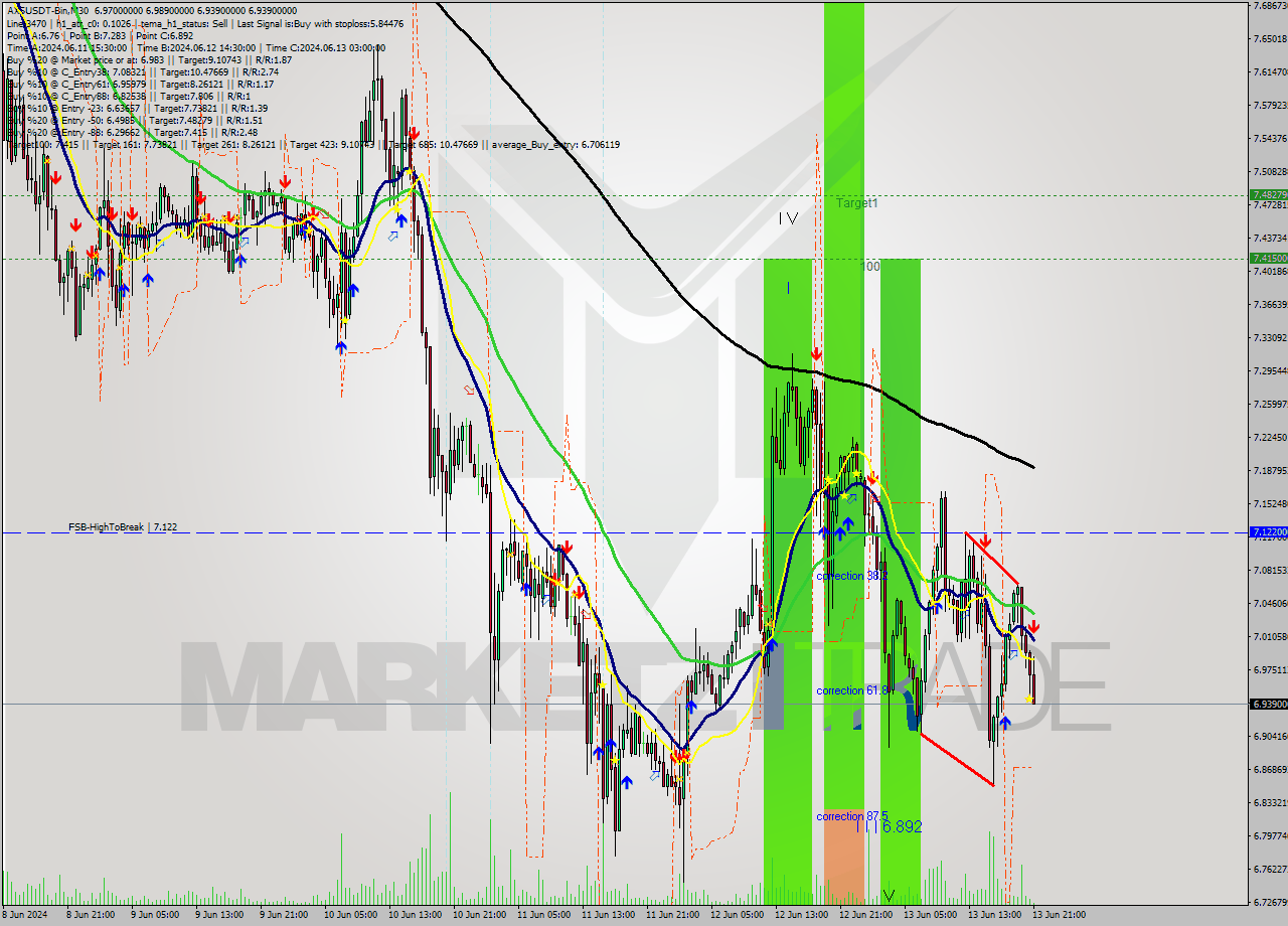 AXSUSDT-Bin M30 Signal