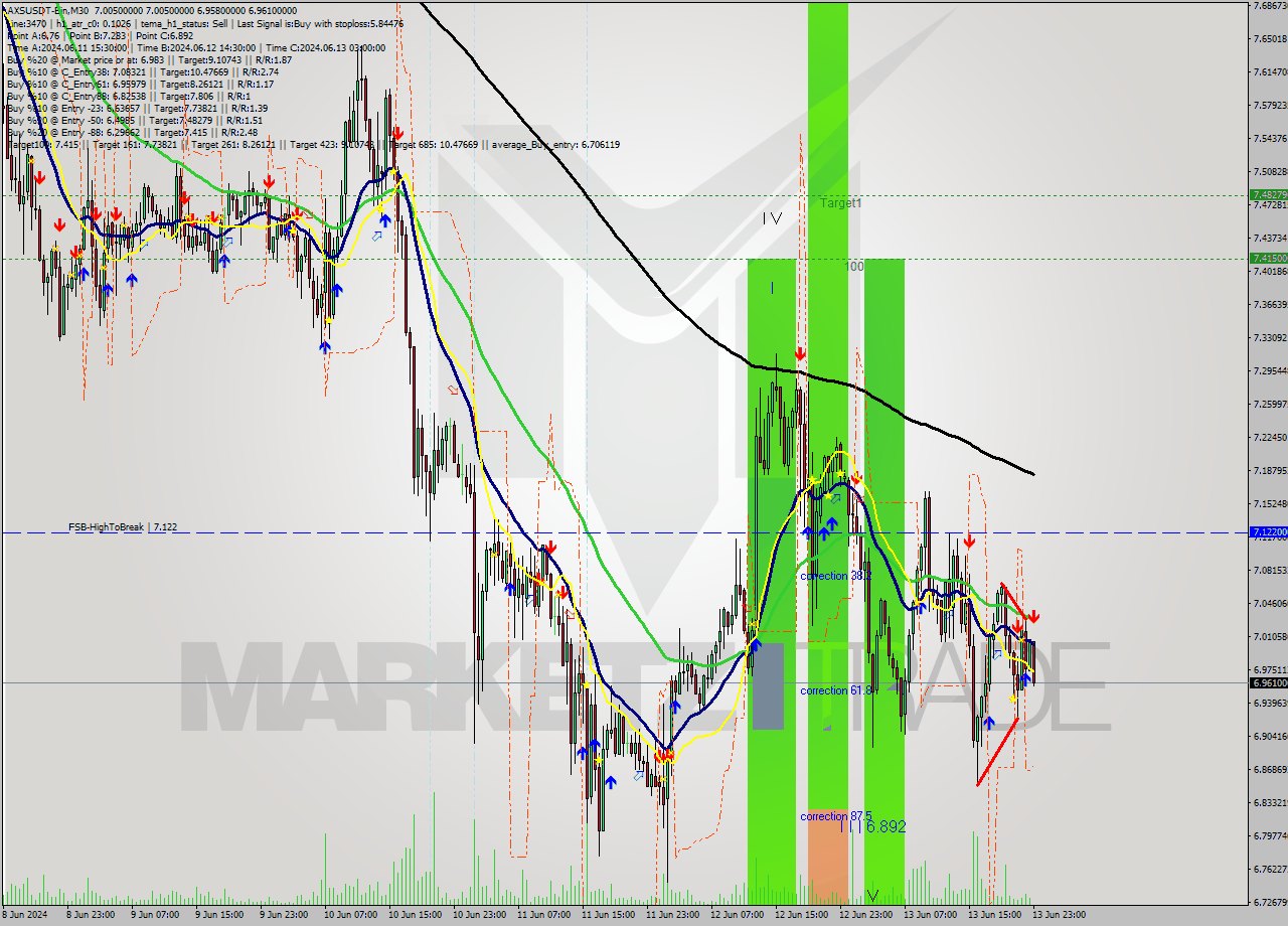 AXSUSDT-Bin M30 Signal