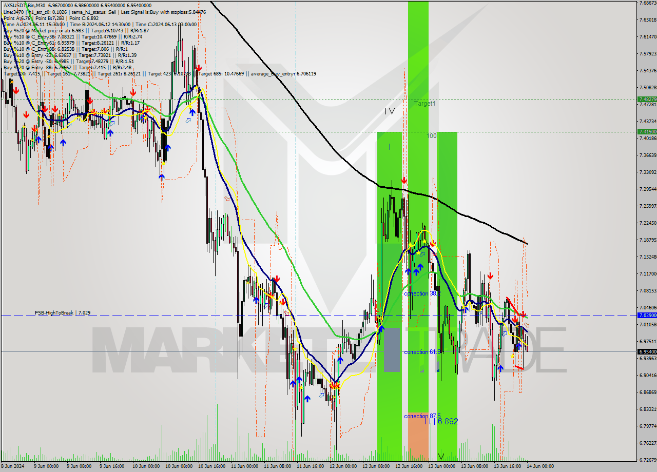 AXSUSDT-Bin M30 Analysis AXSUSDT-Bin M30 Signal
