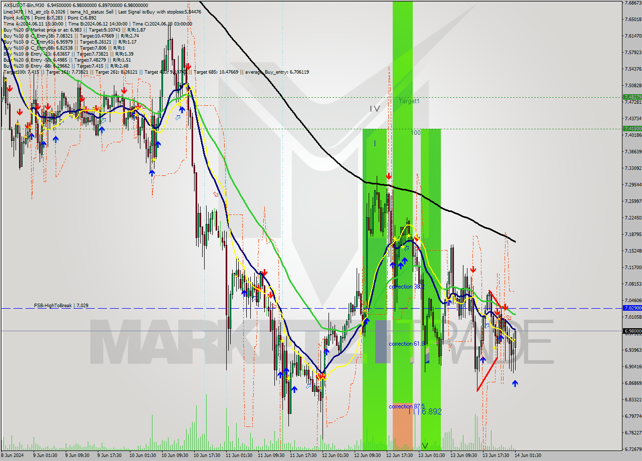 AXSUSDT-Bin M30 Analysis AXSUSDT-Bin M30 Signal