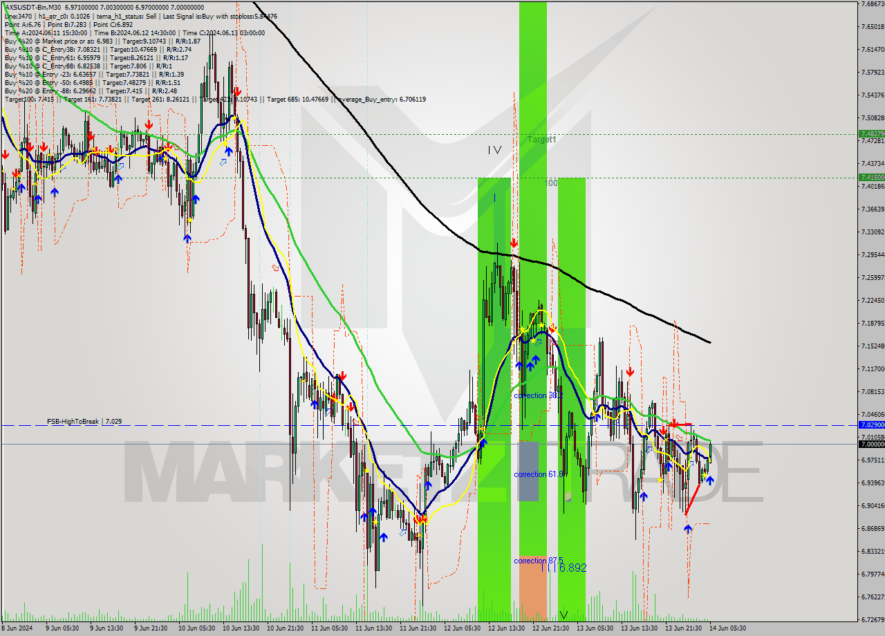 AXSUSDT-Bin M30 Signal