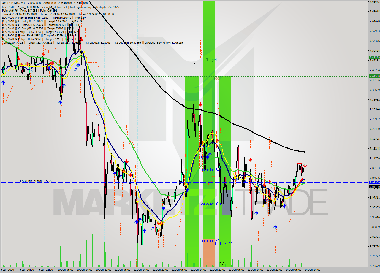 AXSUSDT-Bin M30 Signal