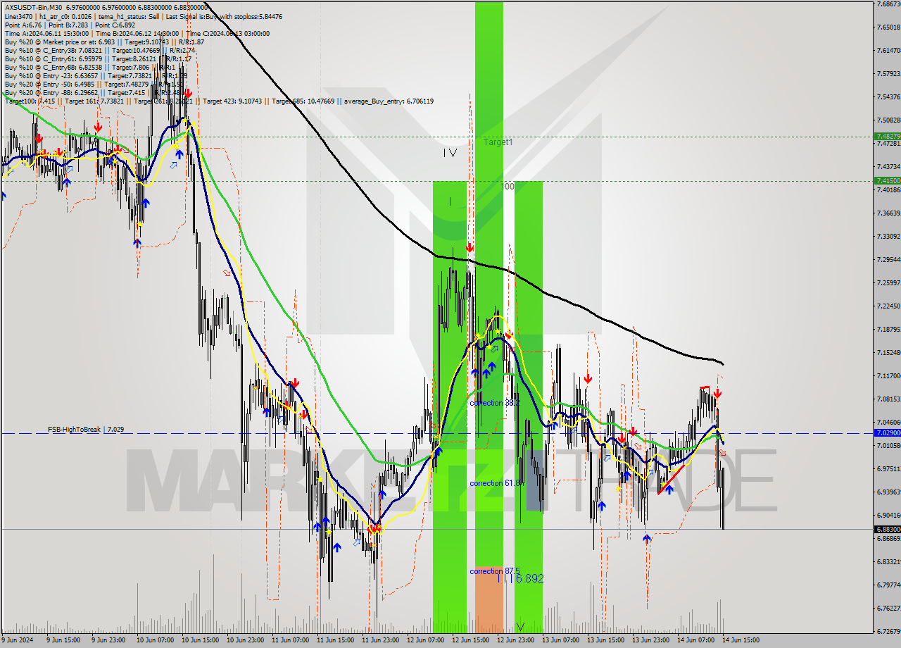 AXSUSDT-Bin M30 Signal