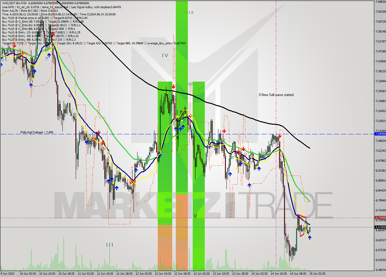 AXSUSDT-Bin M30 Signal