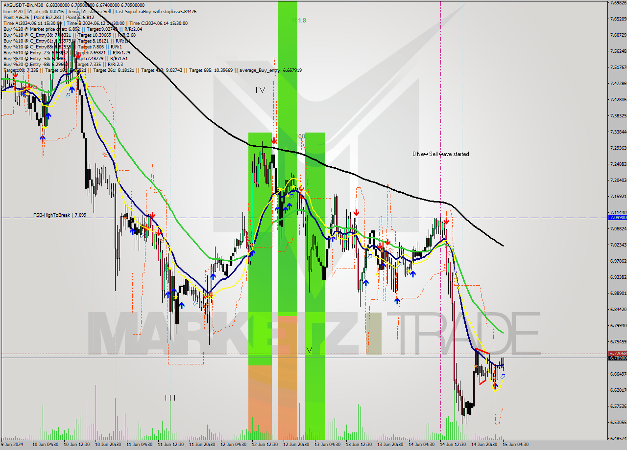 AXSUSDT-Bin M30 Signal