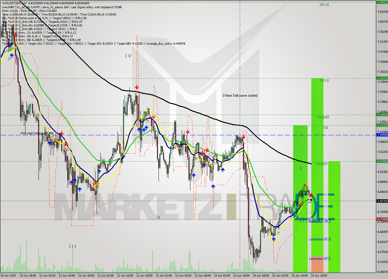 AXSUSDT-Bin M30 Analysis AXSUSDT-Bin M30 Signal