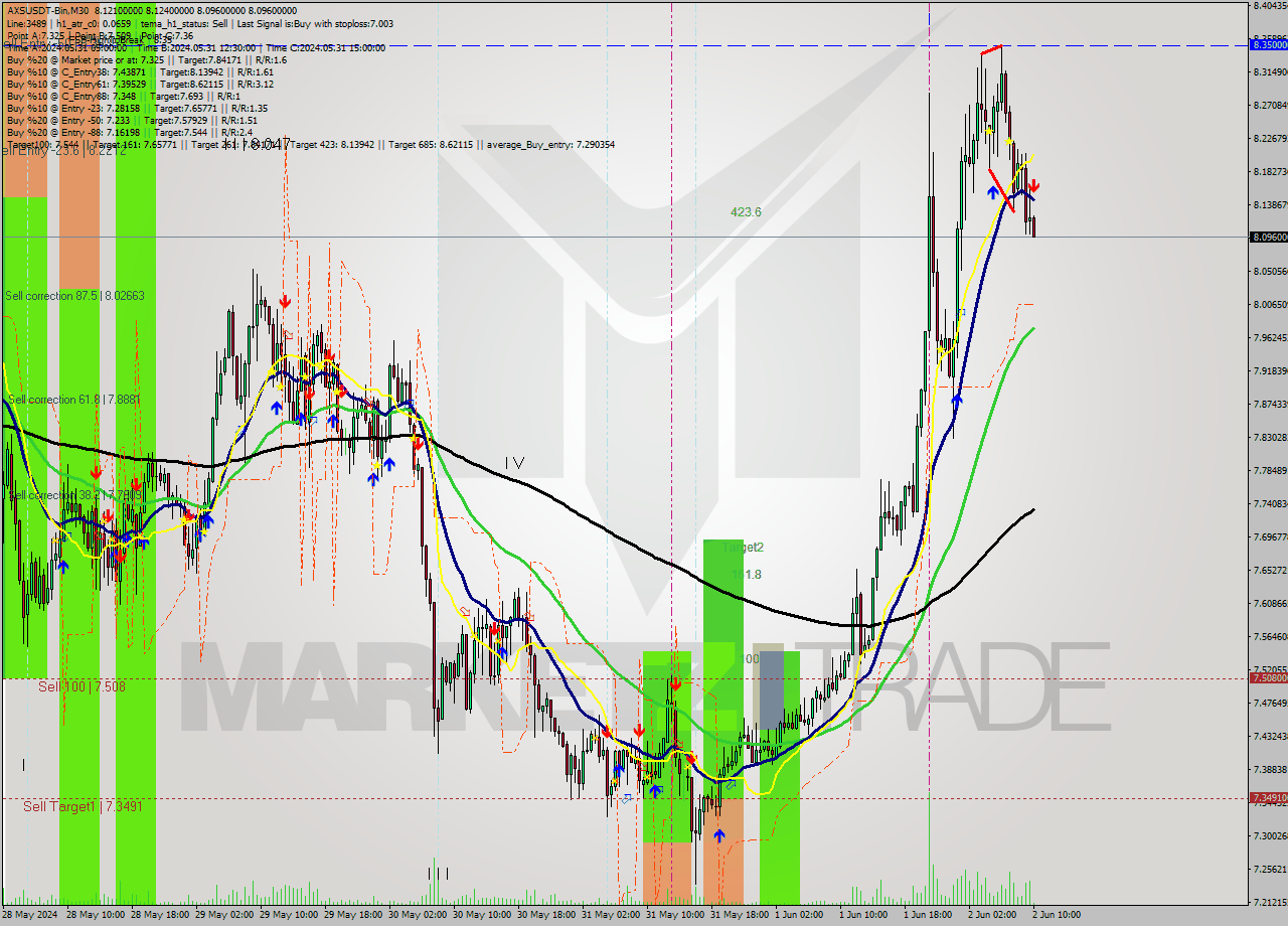 AXSUSDT-Bin M30 Signal