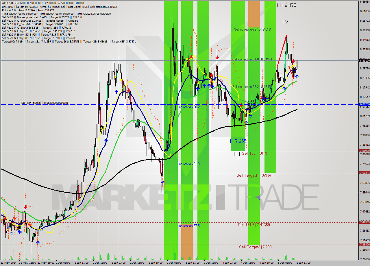 AXSUSDT-Bin M30 Signal