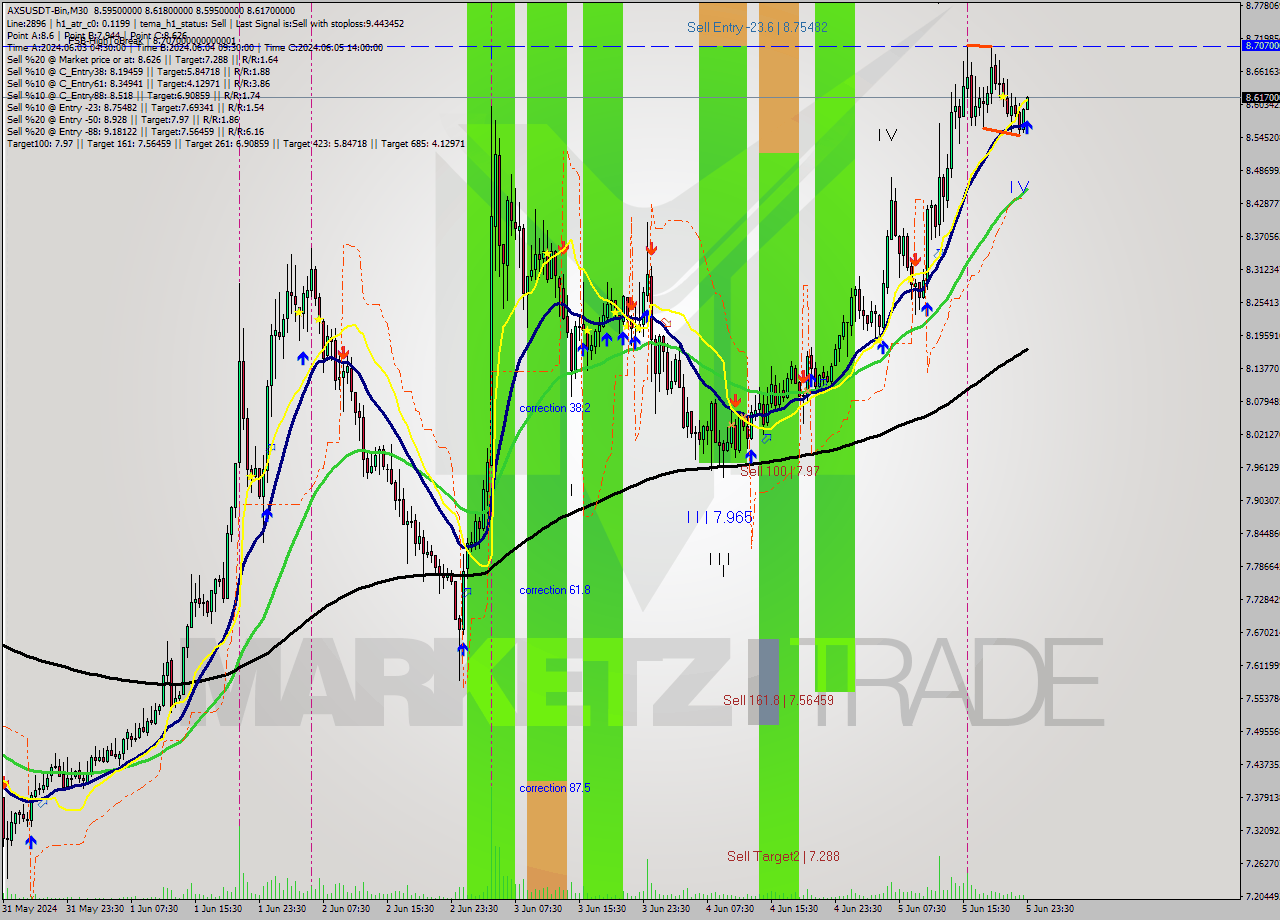 AXSUSDT-Bin M30 Signal