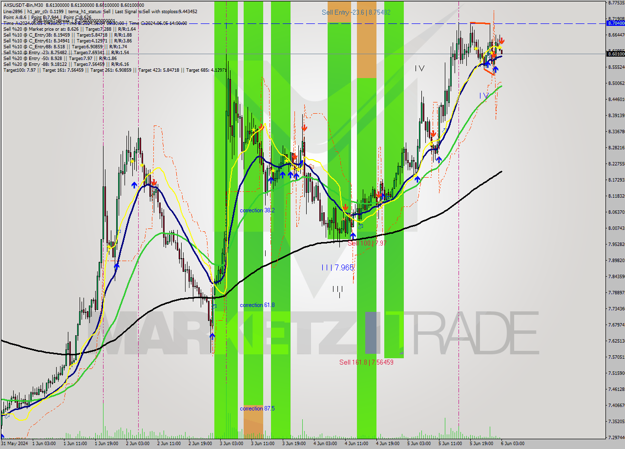AXSUSDT-Bin M30 Analysis AXSUSDT-Bin M30 Signal