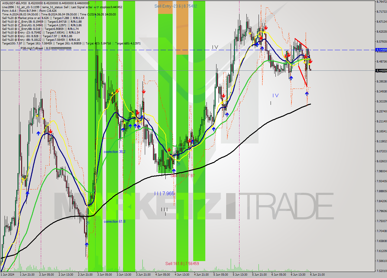AXSUSDT-Bin M30 Signal