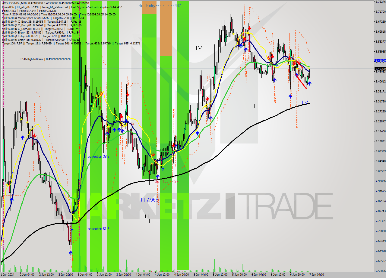 AXSUSDT-Bin M30 Analysis AXSUSDT-Bin M30 Signal