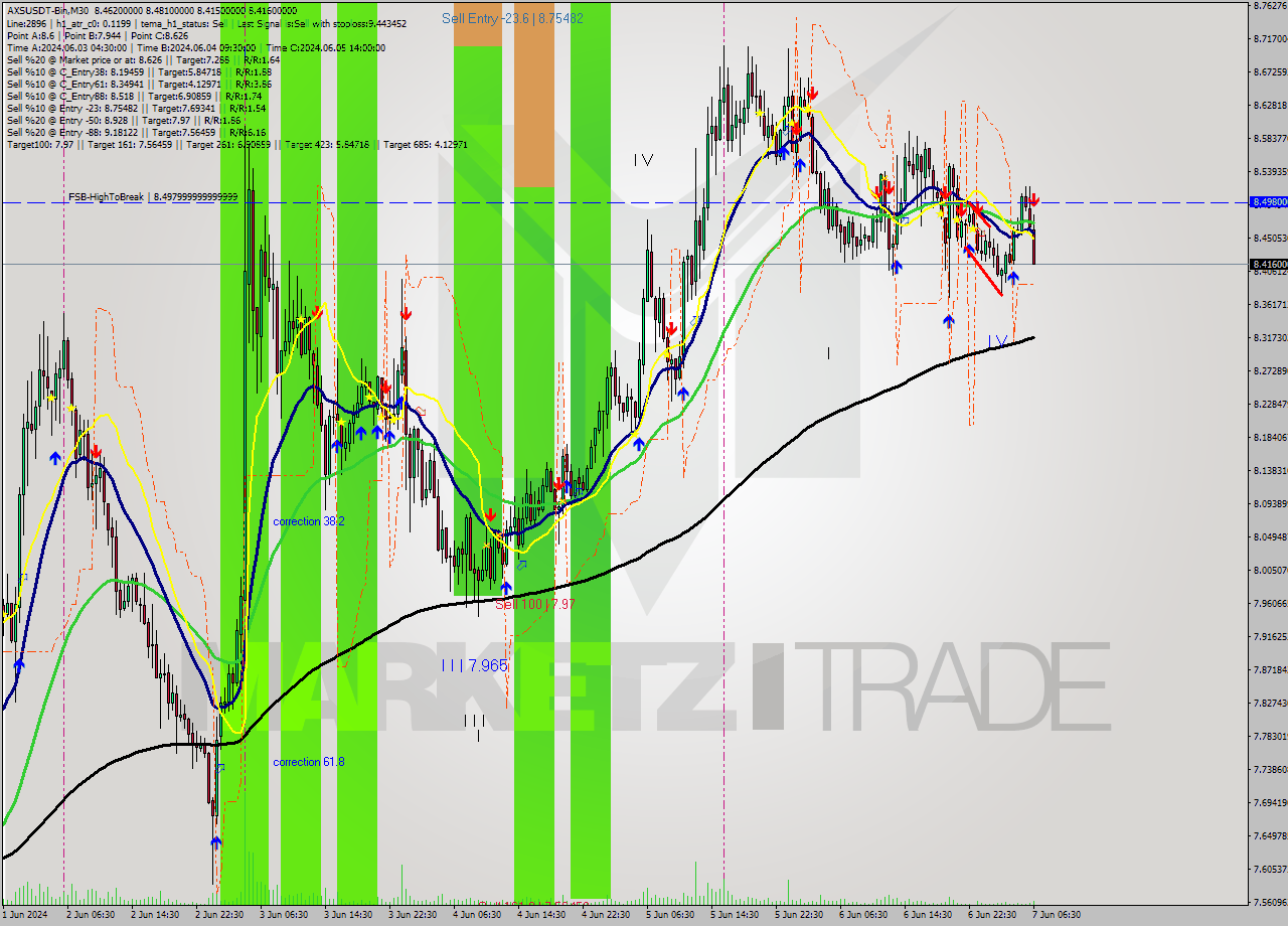 AXSUSDT-Bin M30 Signal