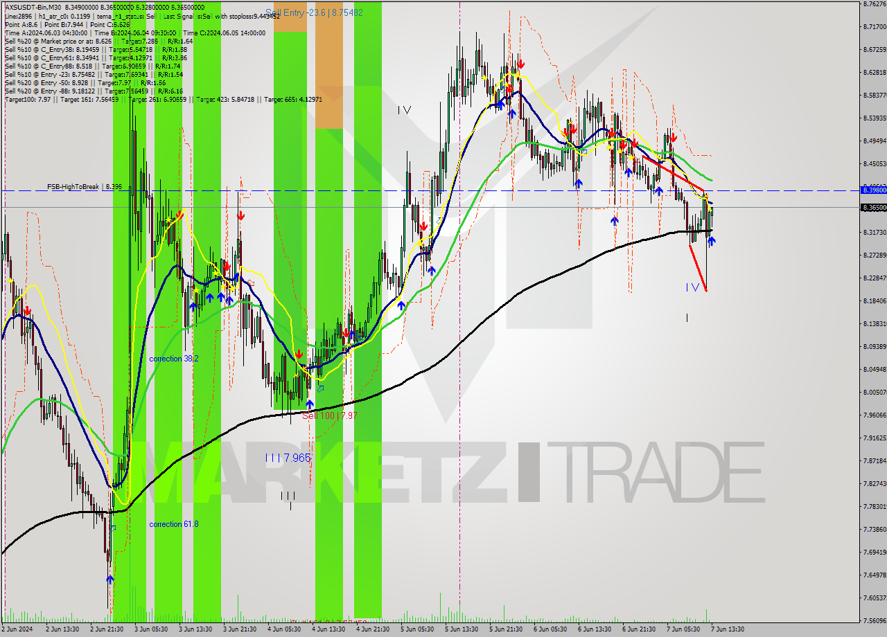 AXSUSDT-Bin M30 Signal