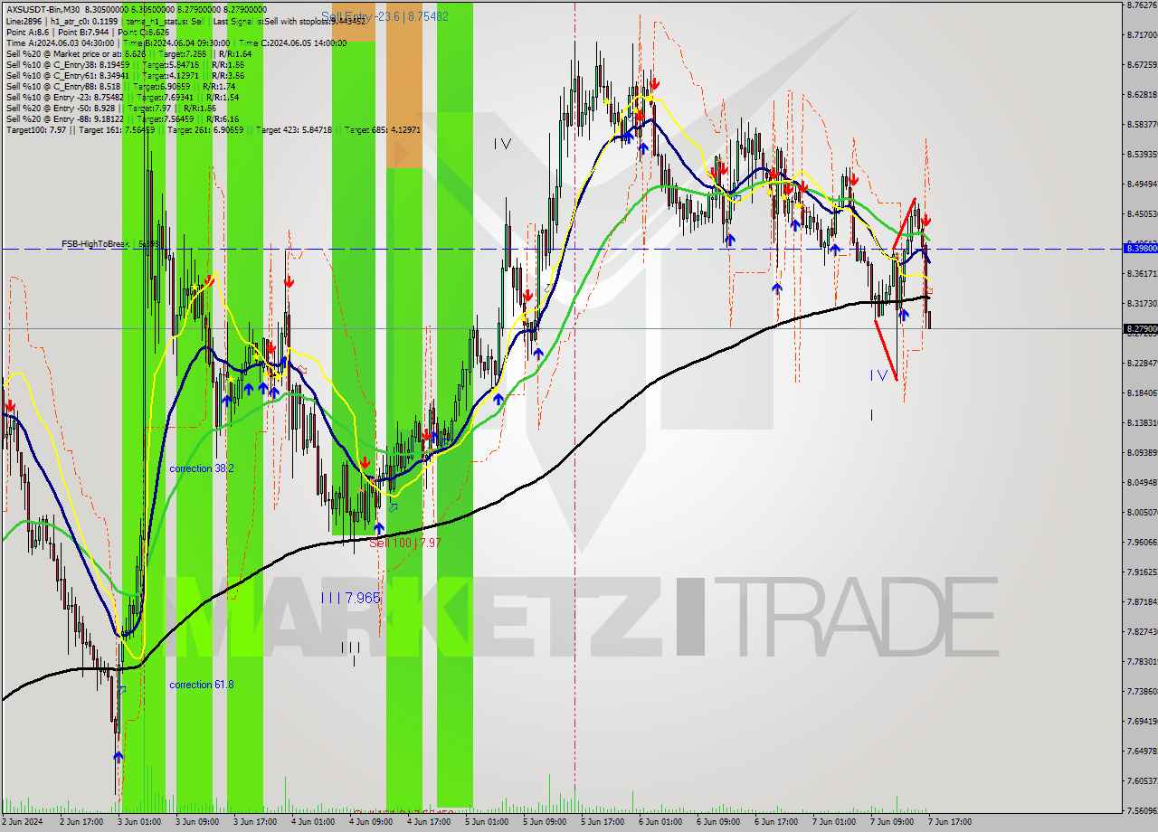 AXSUSDT-Bin M30 Signal