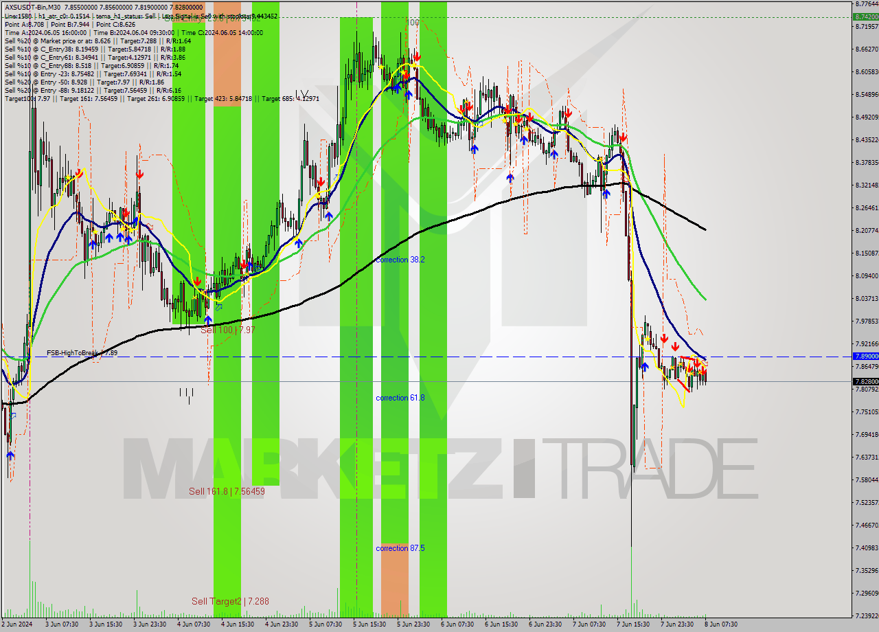 AXSUSDT-Bin M30 Signal