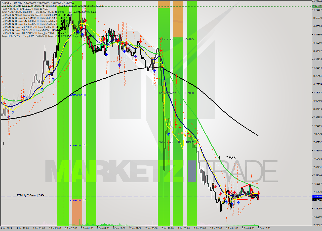 AXSUSDT-Bin M30 Signal