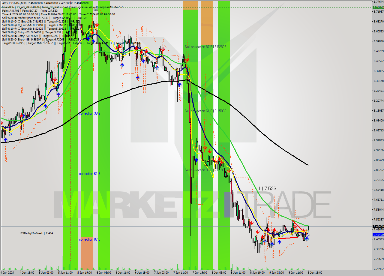 AXSUSDT-Bin M30 Analysis AXSUSDT-Bin M30 Signal