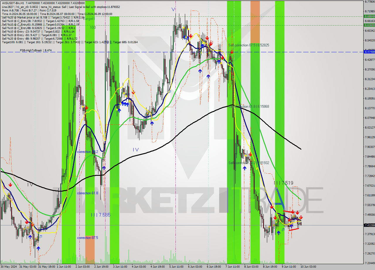 AXSUSDT-Bin MultiTimeframe analysis at date 2024.06.10 06:39