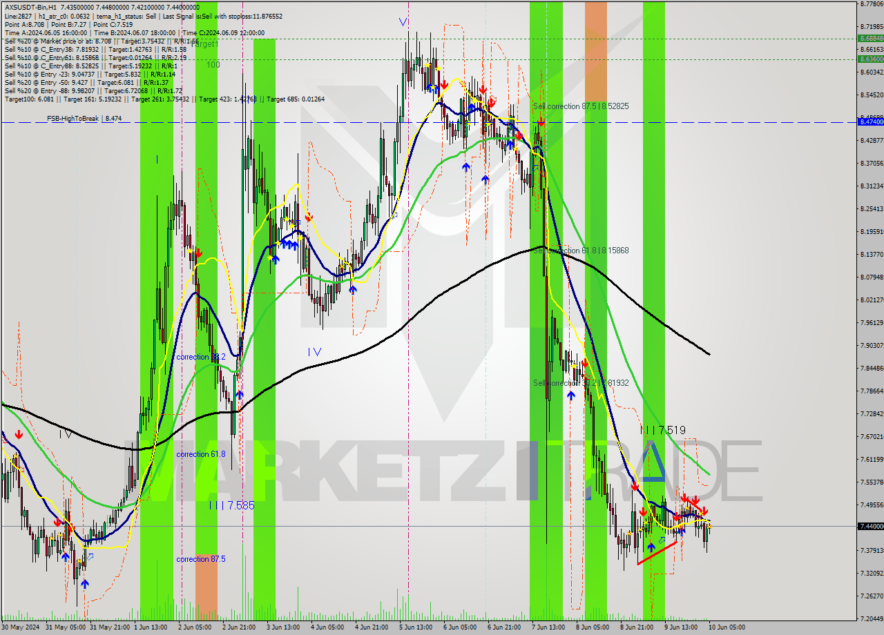 AXSUSDT-Bin MultiTimeframe analysis at date 2024.06.10 08:03