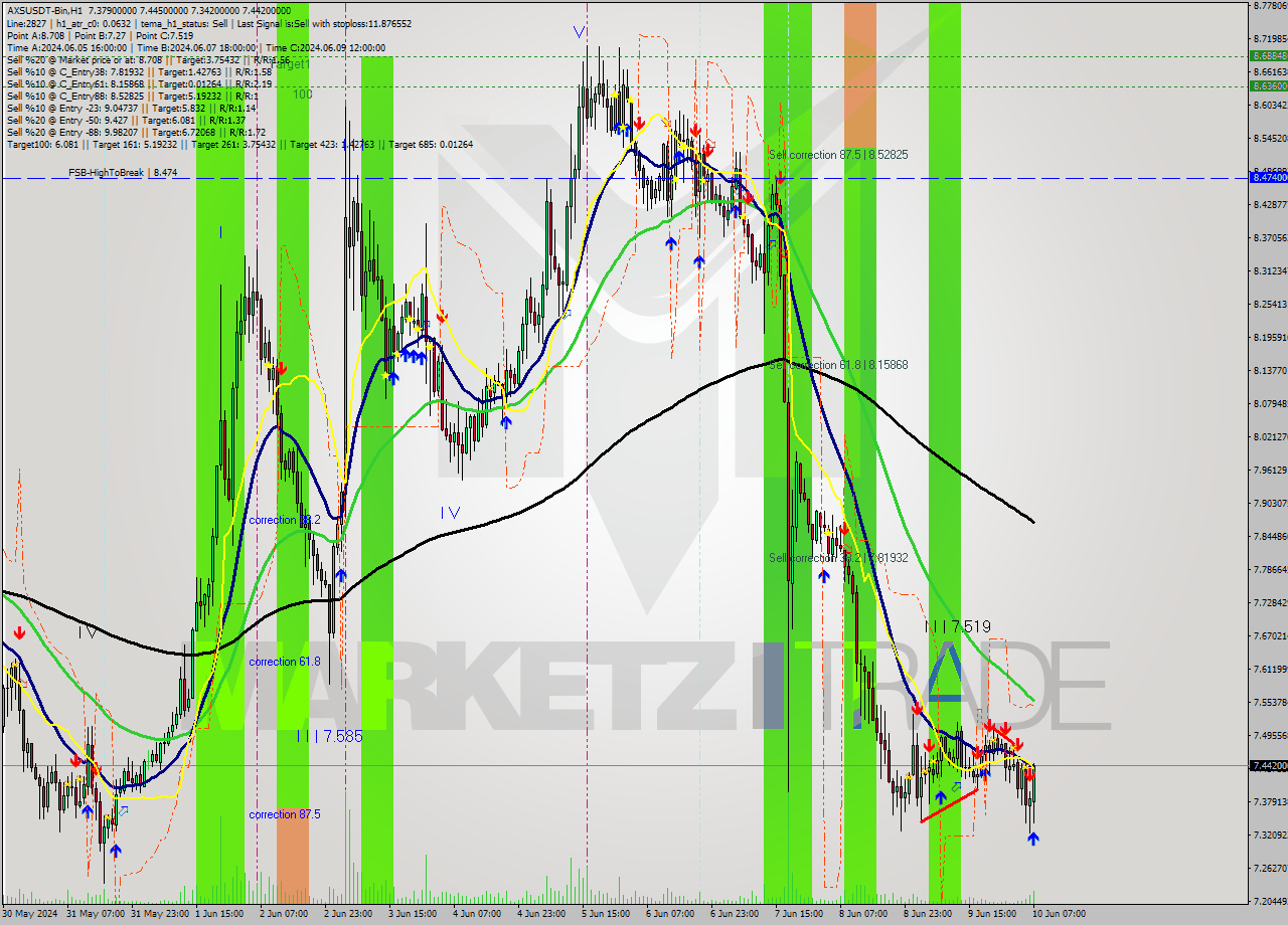 AXSUSDT-Bin MultiTimeframe analysis at date 2024.06.10 10:16