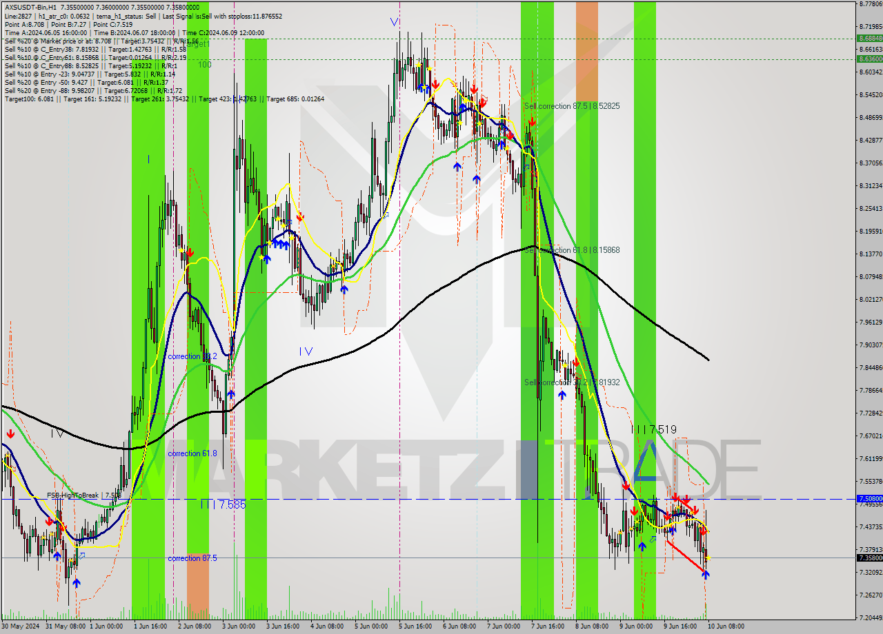 AXSUSDT-Bin MultiTimeframe analysis at date 2024.06.10 11:00