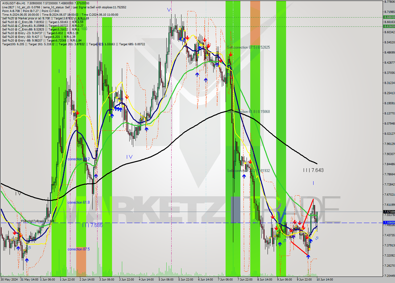 AXSUSDT-Bin MultiTimeframe analysis at date 2024.06.10 17:45