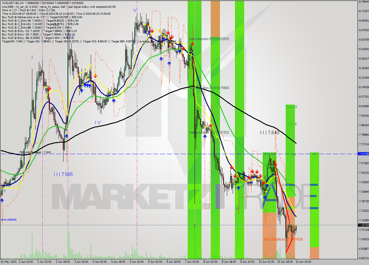AXSUSDT-Bin MultiTimeframe analysis at date 2024.06.11 13:06