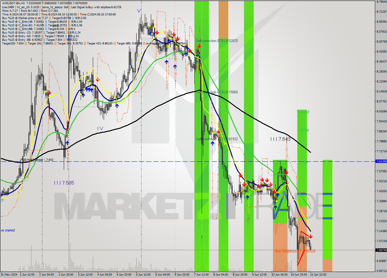 AXSUSDT-Bin MultiTimeframe analysis at date 2024.06.11 15:32