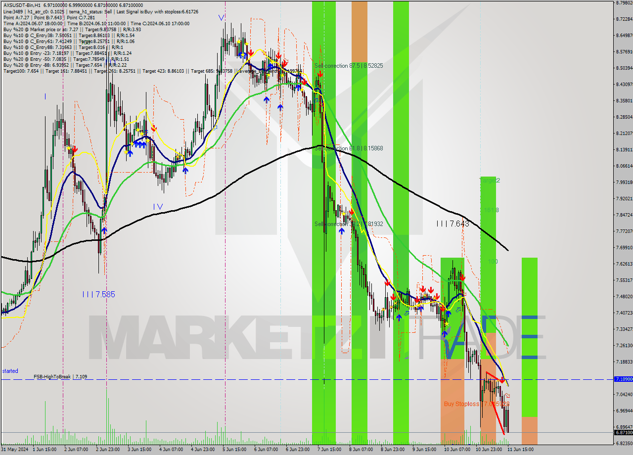 AXSUSDT-Bin MultiTimeframe analysis at date 2024.06.11 18:38