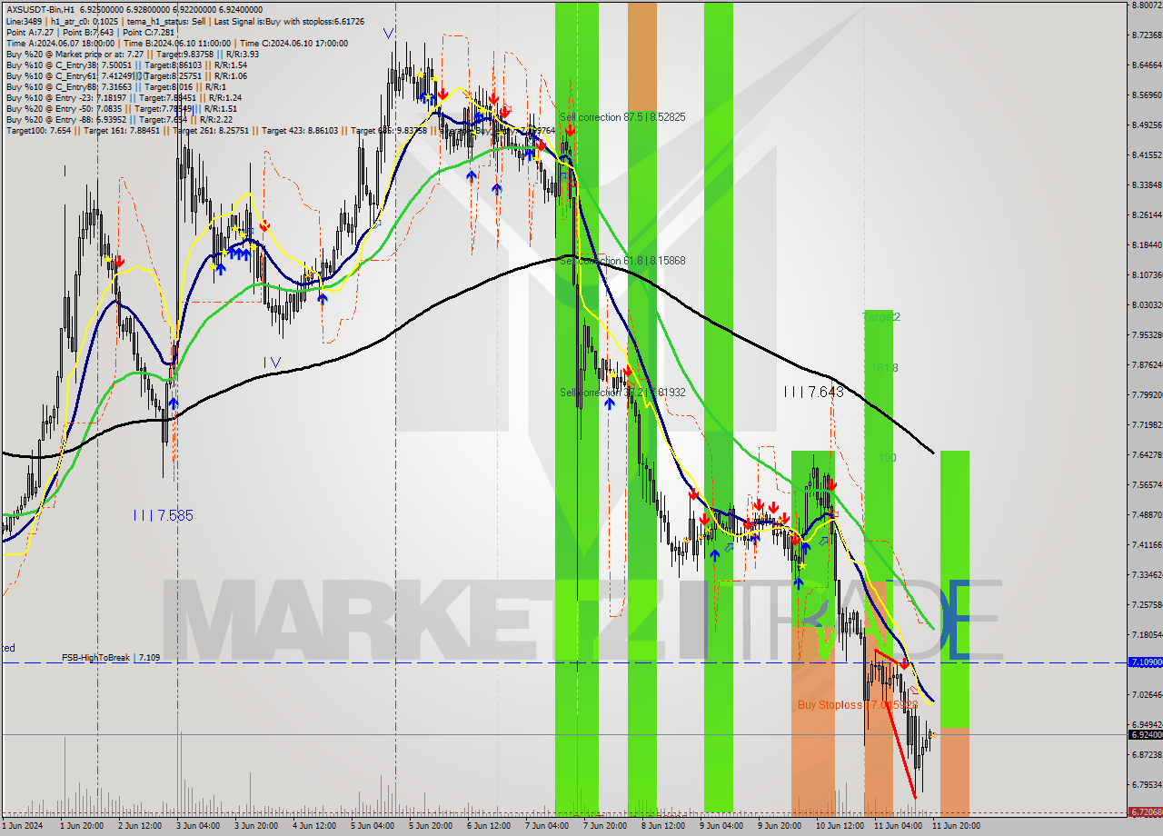AXSUSDT-Bin MultiTimeframe analysis at date 2024.06.11 23:00