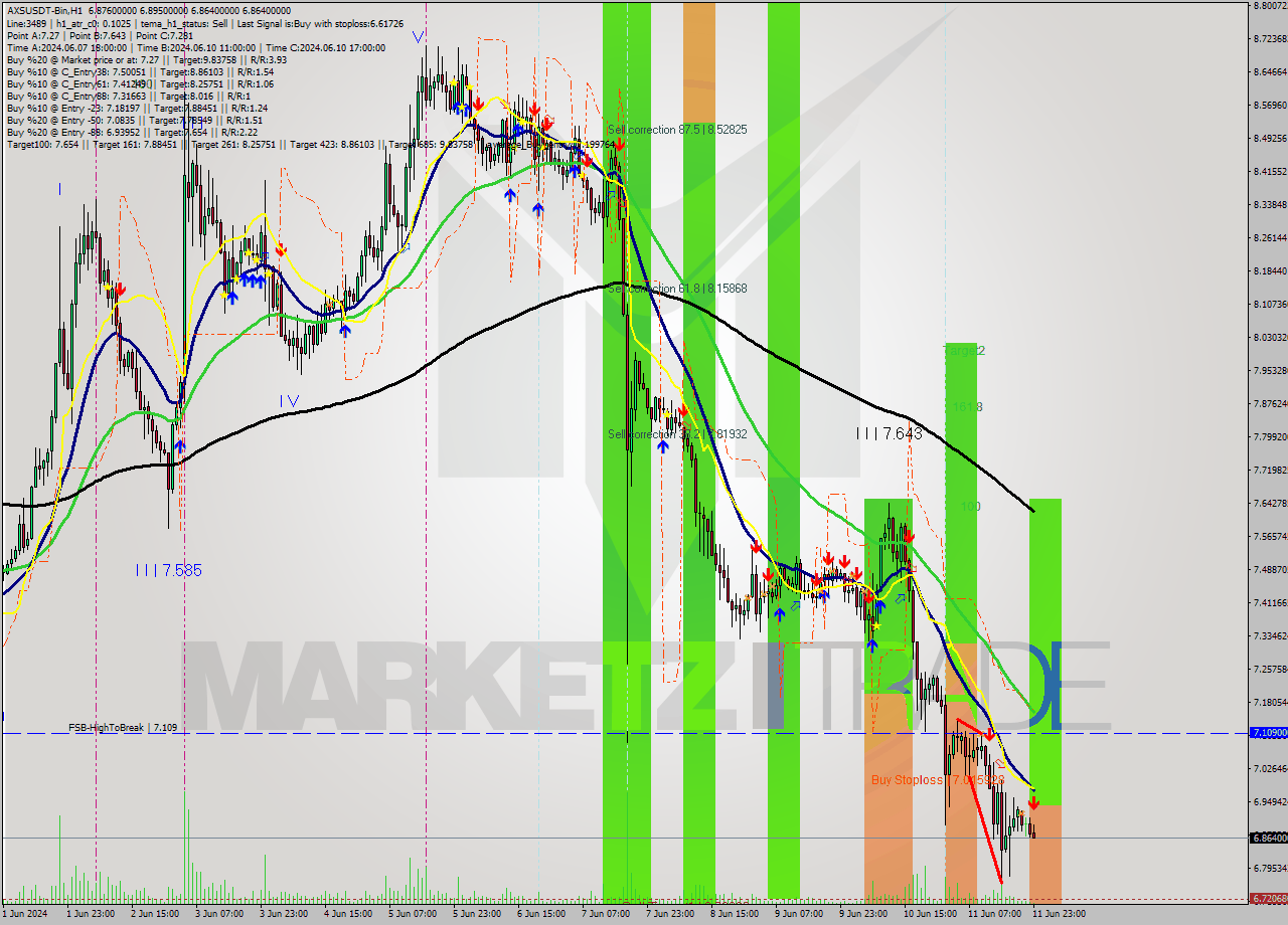 AXSUSDT-Bin MultiTimeframe analysis at date 2024.06.12 02:20