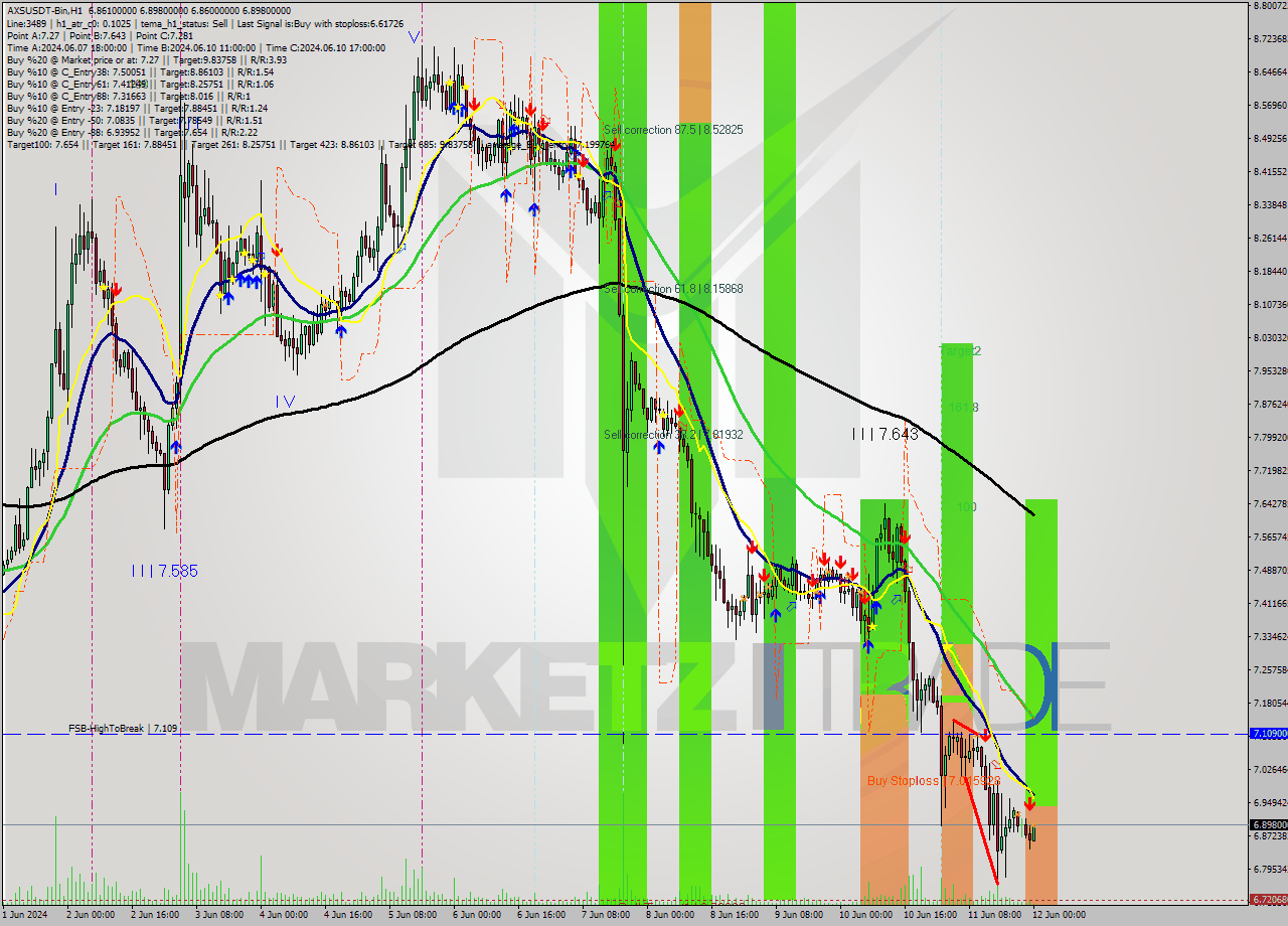 AXSUSDT-Bin MultiTimeframe analysis at date 2024.06.12 03:14
