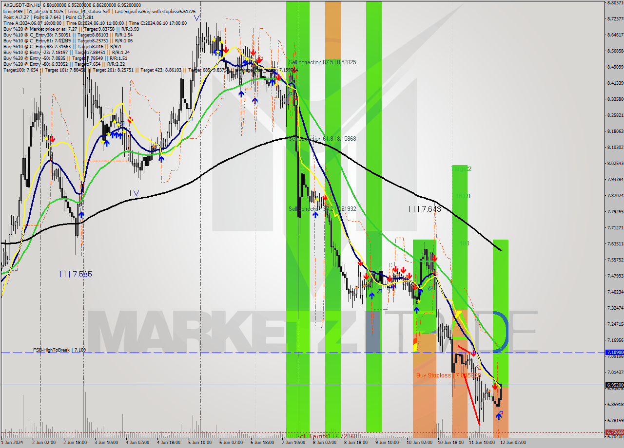 AXSUSDT-Bin MultiTimeframe analysis at date 2024.06.12 05:26