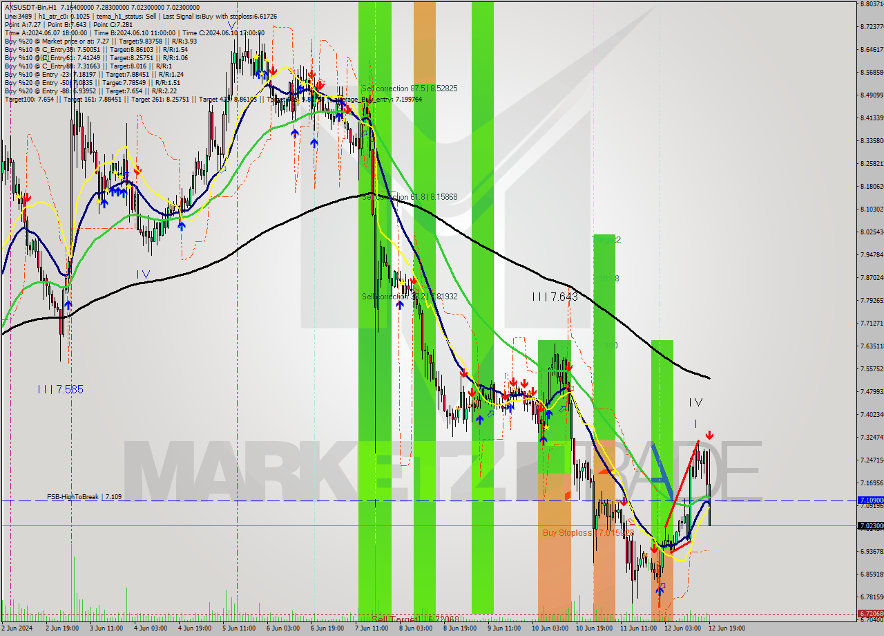 AXSUSDT-Bin MultiTimeframe analysis at date 2024.06.12 22:52