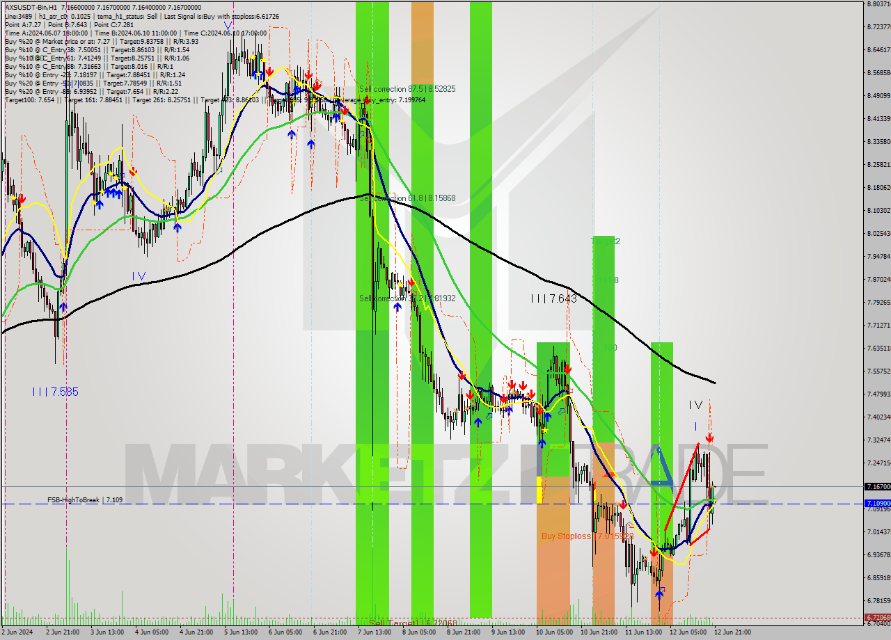 AXSUSDT-Bin MultiTimeframe analysis at date 2024.06.13 00:00