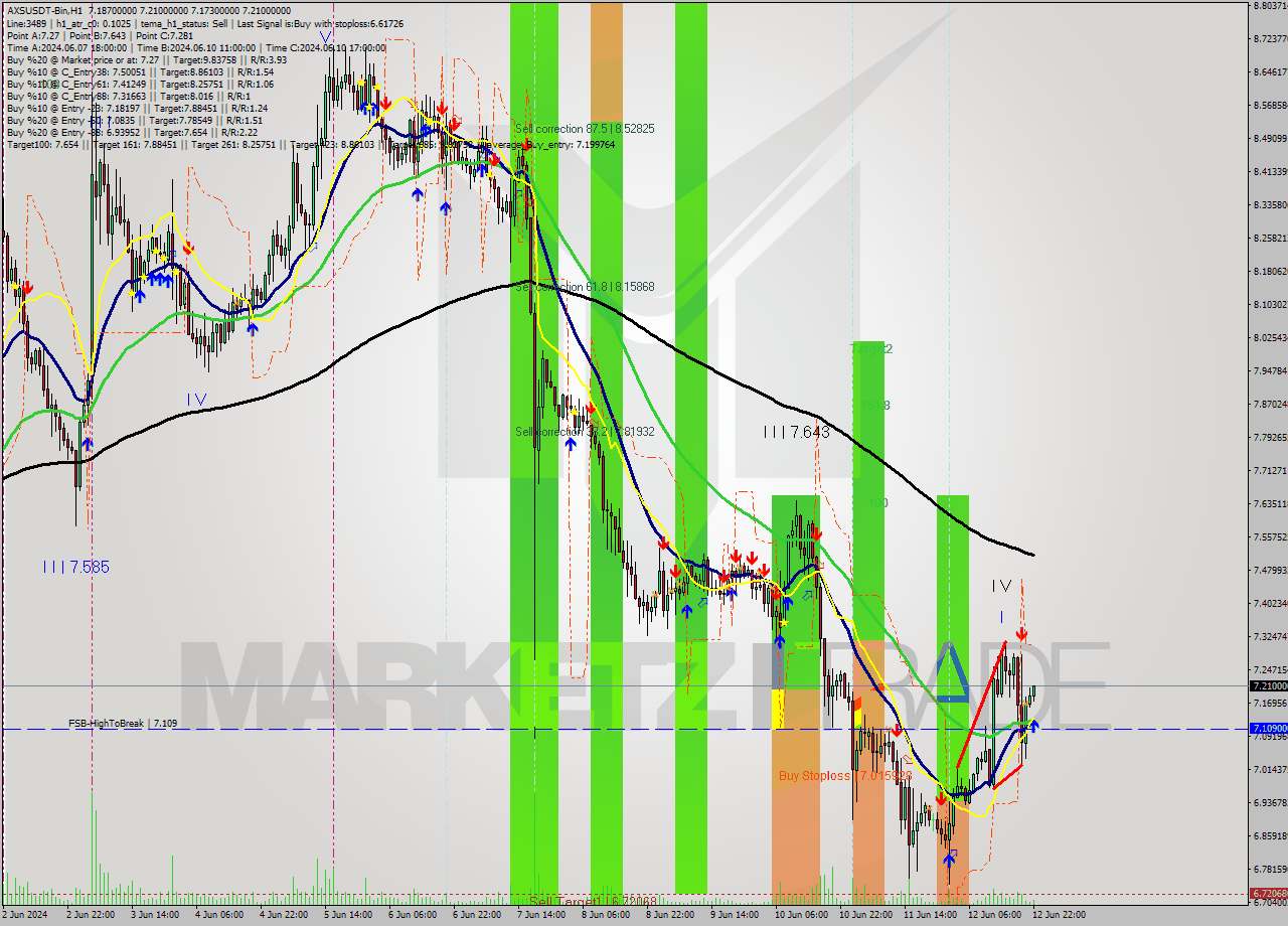 AXSUSDT-Bin MultiTimeframe analysis at date 2024.06.13 01:46