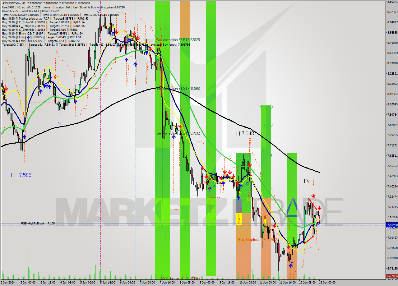 AXSUSDT-Bin MultiTimeframe analysis at date 2024.06.13 03:18