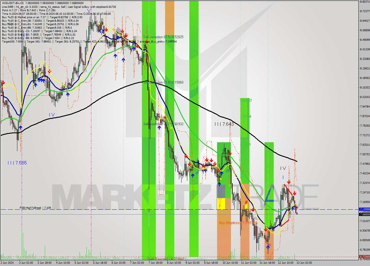 AXSUSDT-Bin MultiTimeframe analysis at date 2024.06.13 05:00