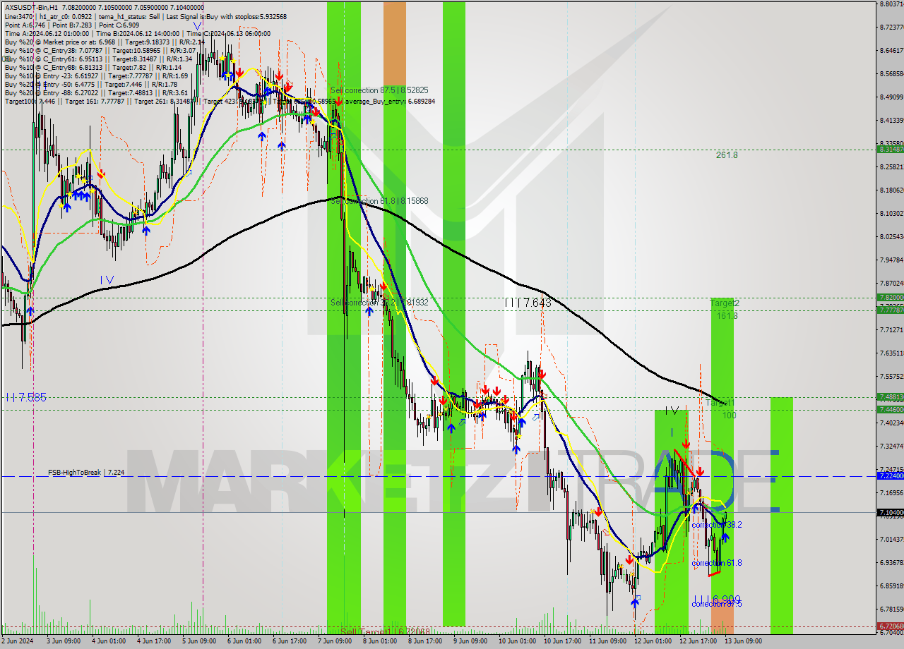 AXSUSDT-Bin MultiTimeframe analysis at date 2024.06.13 12:29