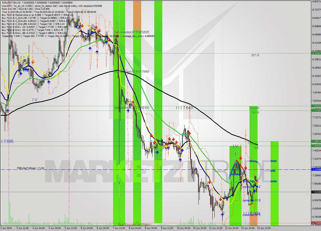 AXSUSDT-Bin MultiTimeframe analysis at date 2024.06.13 15:00