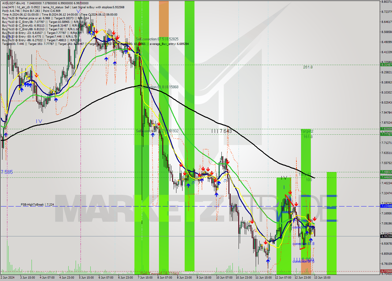 AXSUSDT-Bin MultiTimeframe analysis at date 2024.06.13 18:28