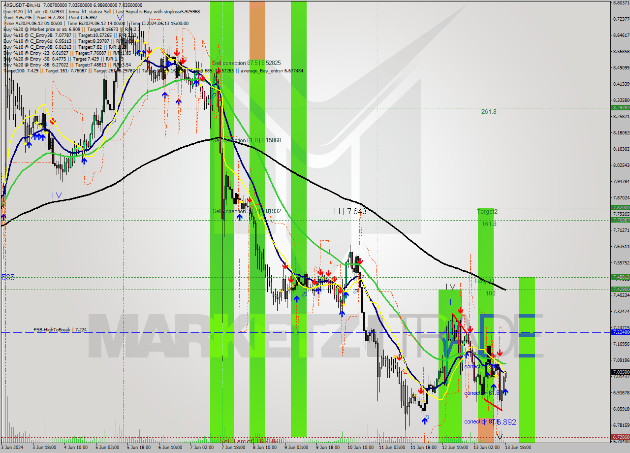 AXSUSDT-Bin MultiTimeframe analysis at date 2024.06.13 21:25