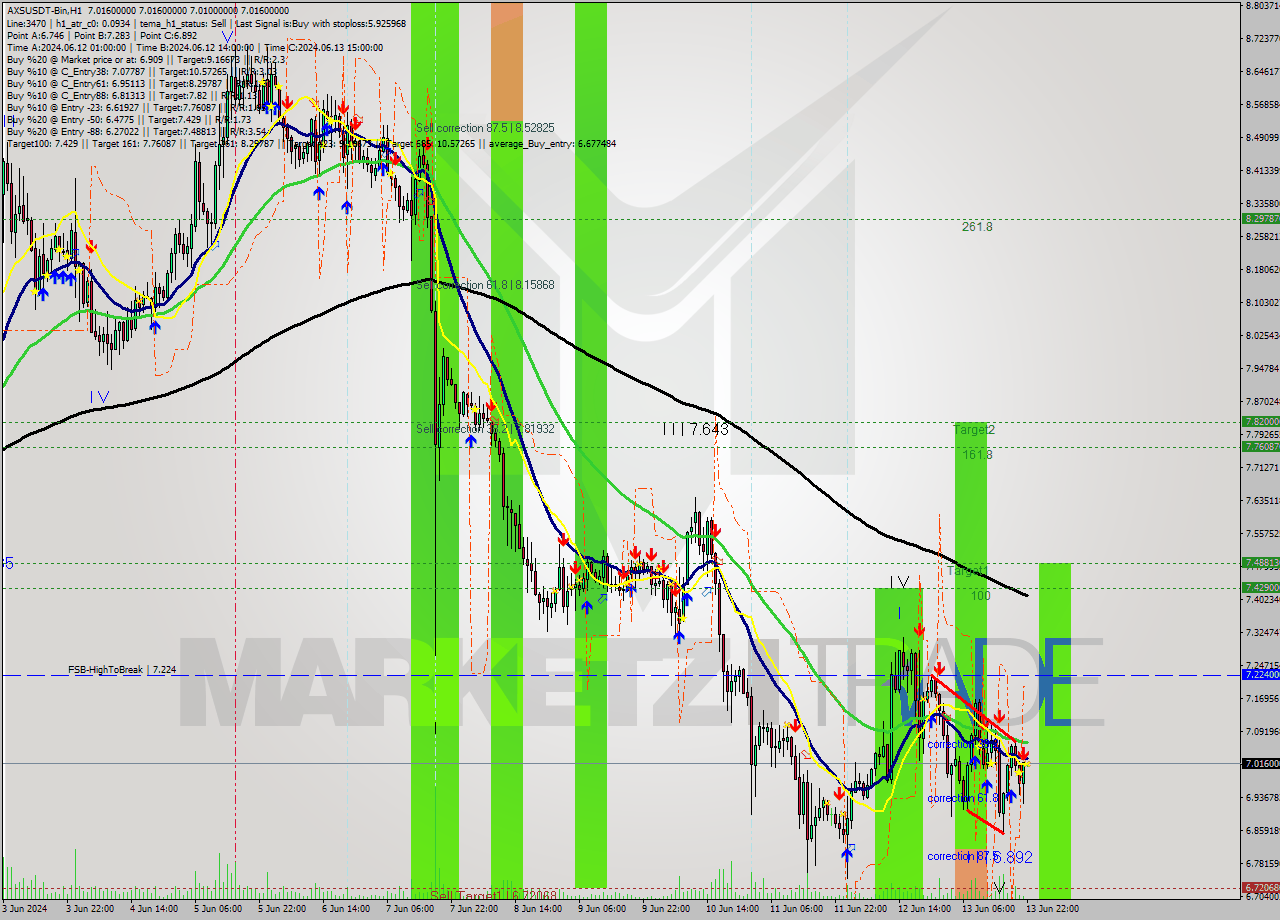 AXSUSDT-Bin MultiTimeframe analysis at date 2024.06.14 01:00